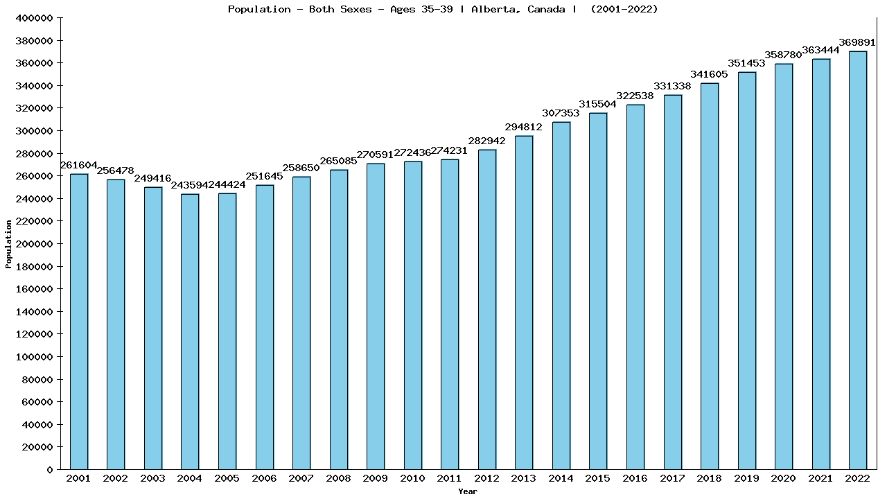 Graph showing Populalation - Male - Aged 35-39 - [2001-2022] | Alberta, Canada